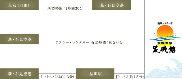 飛行機でお越しのお客様